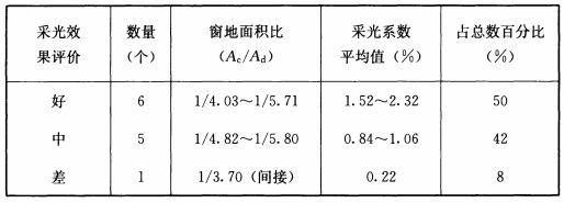 BWIN网站建筑采光设计标准（ GB50033-2013）(图20)