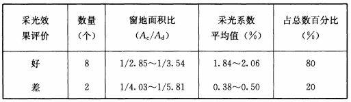 BWIN网站建筑采光设计标准（ GB50033-2013）(图21)