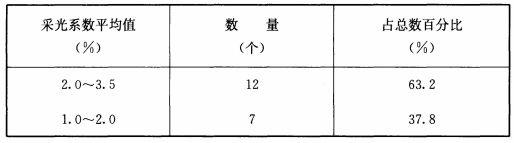 BWIN网站建筑采光设计标准（ GB50033-2013）(图24)