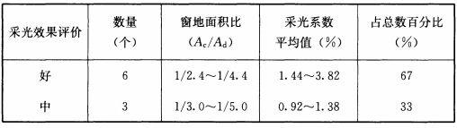 BWIN网站建筑采光设计标准（ GB50033-2013）(图25)