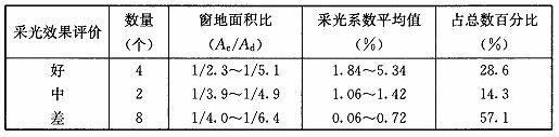 BWIN网站建筑采光设计标准（ GB50033-2013）(图30)