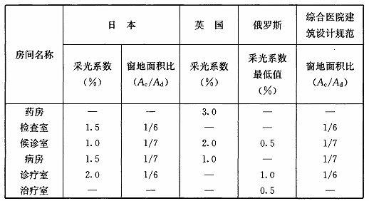 BWIN网站建筑采光设计标准（ GB50033-2013）(图29)