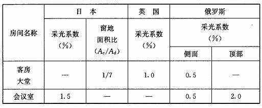 BWIN网站建筑采光设计标准（ GB50033-2013）(图34)