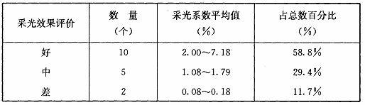 BWIN网站建筑采光设计标准（ GB50033-2013）(图38)