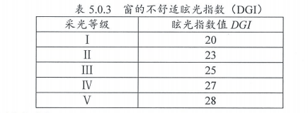 BWIN最新网站【课堂】036《绿建标准》2019第五章-评分项-528充分利用自然采光(图2)