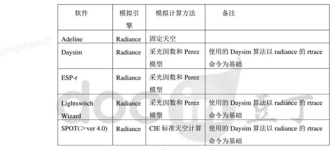 BWIN最新网站【课堂】036《绿建标准》2019第五章-评分项-528充分利用自然采光(图3)