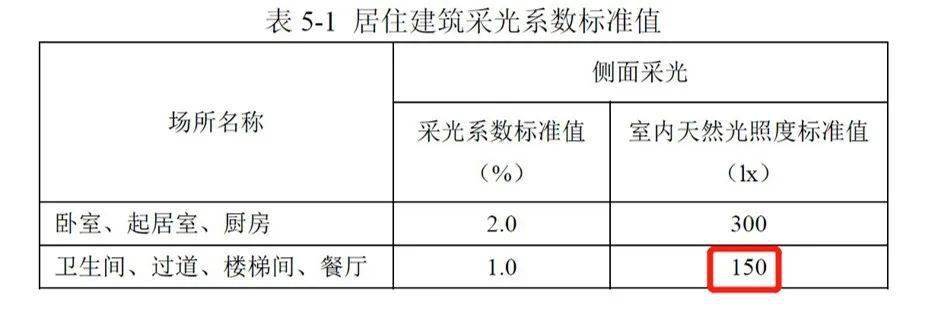 BWIN最新网站【课堂】036《绿建标准》2019第五章-评分项-528充分利用自然采光(图4)