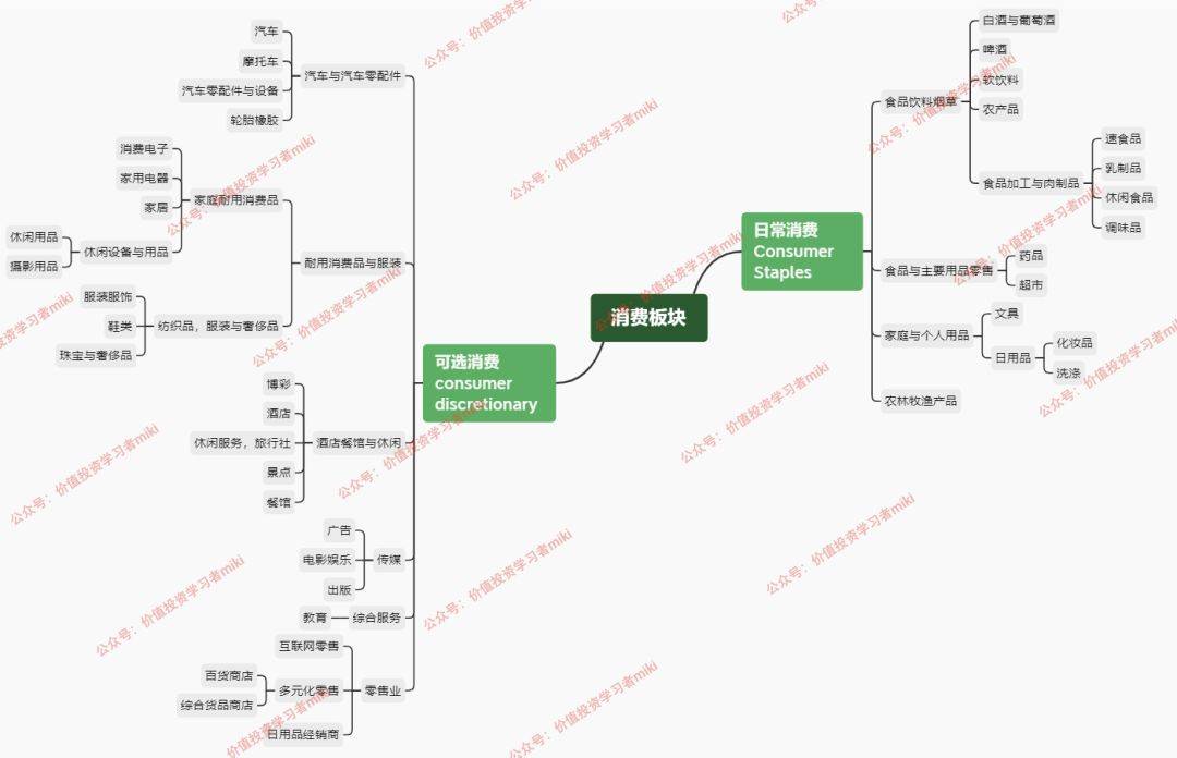 BWIN官方平台大消费行业细分及赛道龙头（含思维导图）(图1)