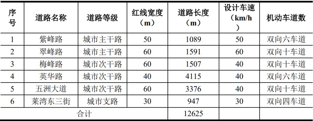 东海岸新城 中交四航局中标塔岗围片区市政项目(图2)