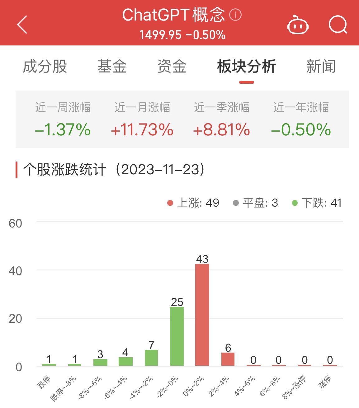 BWIN网站ChatGPT概念板块跌05% 荣联科技涨353%居首(图1)