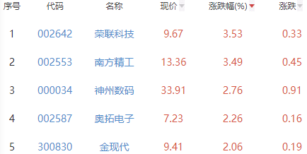 BWIN网站ChatGPT概念板块跌05% 荣联科技涨353%居首(图2)