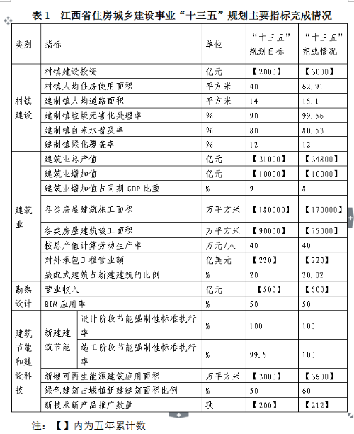 关于印发江西省“十四五”住房城乡建设发展规划的通知(图2)