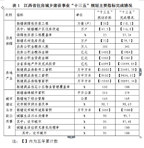 关于印发江西省“十四五”住房城乡建设发展规划的通知(图1)