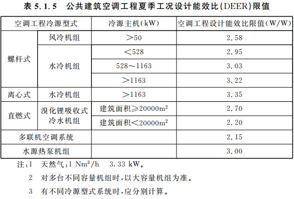 BWIN官方平台公共建筑节能（绿色建筑）设计标准 重庆市工程建设标准(DBJ50-052-2013)(图7)