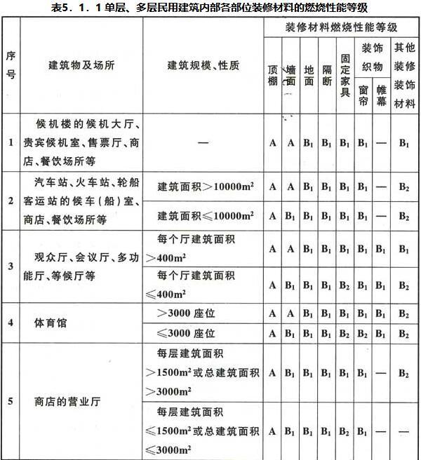 《建筑内部装修设计防火规范》GB 50222-2017及条文解释(图2)