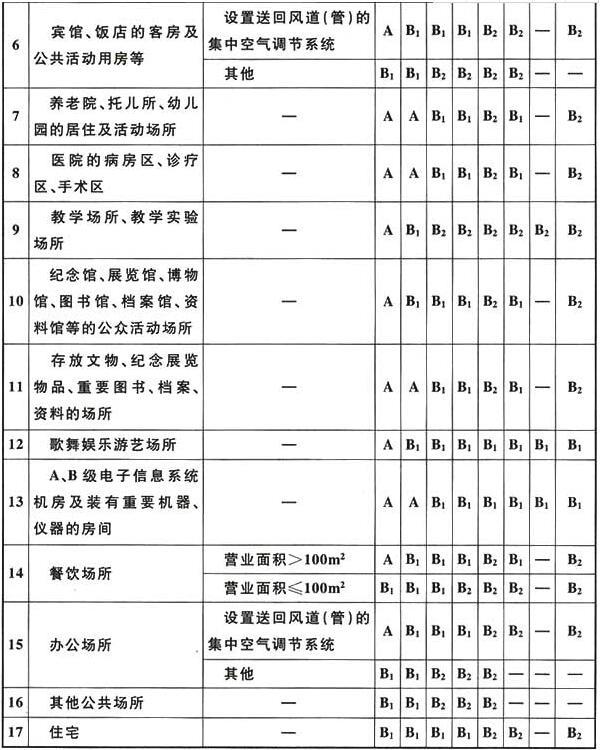 《建筑内部装修设计防火规范》GB 50222-2017及条文解释(图3)