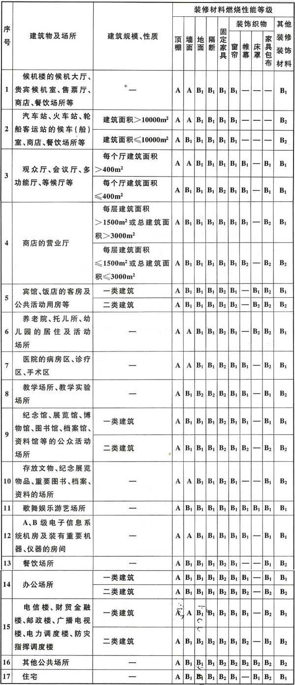 《建筑内部装修设计防火规范》GB 50222-2017及条文解释(图4)