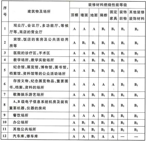 《建筑内部装修设计防火规范》GB 50222-2017及条文解释(图5)