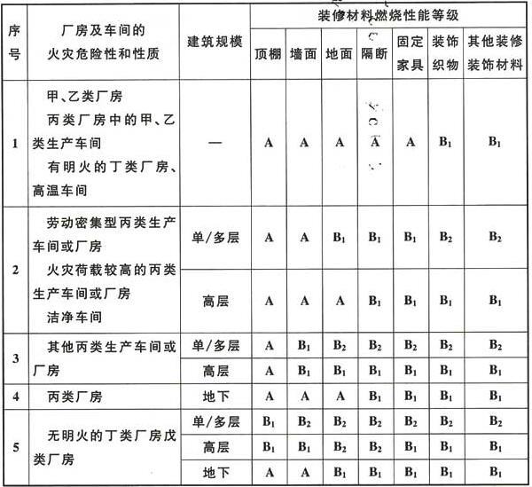 《建筑内部装修设计防火规范》GB 50222-2017及条文解释(图6)