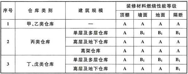 《建筑内部装修设计防火规范》GB 50222-2017及条文解释(图7)