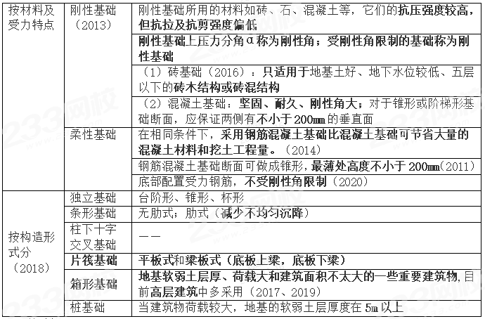 2023年一造《土建计量》真题考点总结：第二章（占比19分）(图2)