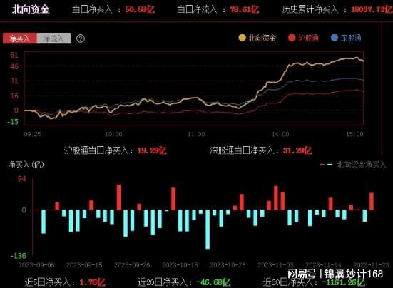 周四策略复盘（11月23日）掌握今日热点板块、龙头及主力动向(图3)