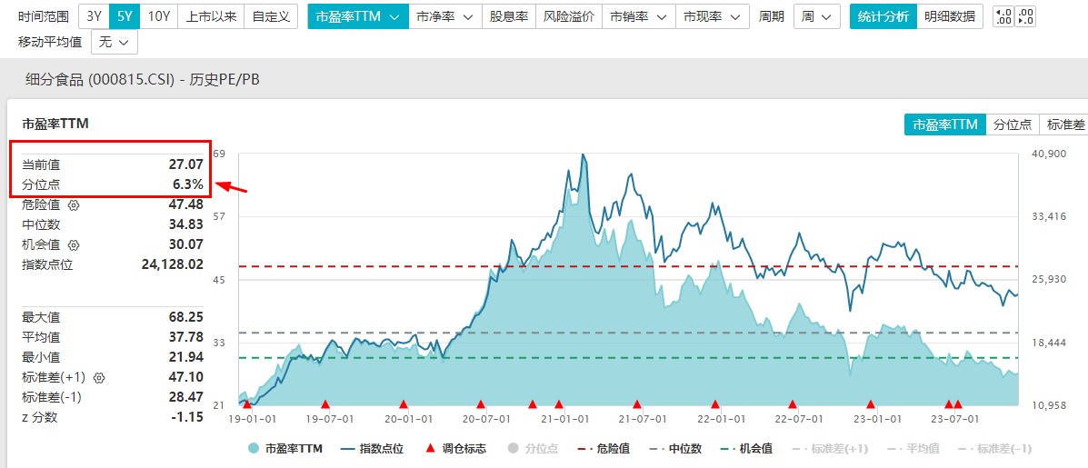 吃喝板块全线走低白酒股领跌食品ETF(515710)跌近2%持续溢价估值已至历史低位(图3)