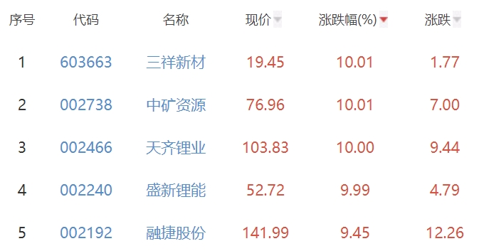 小金属板块涨423% 三祥新材、中矿资源涨1001%居首(图2)