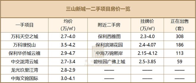 一二手倒挂！佛山8大热门板块超110盘房价对比买新还是买旧？(图2)