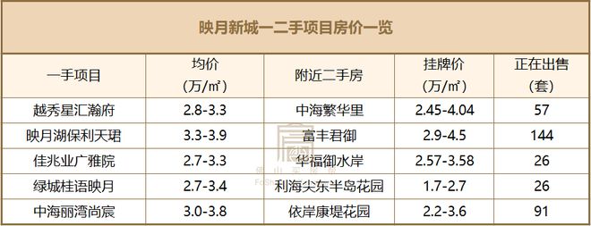 一二手倒挂！佛山8大热门板块超110盘房价对比买新还是买旧？(图4)