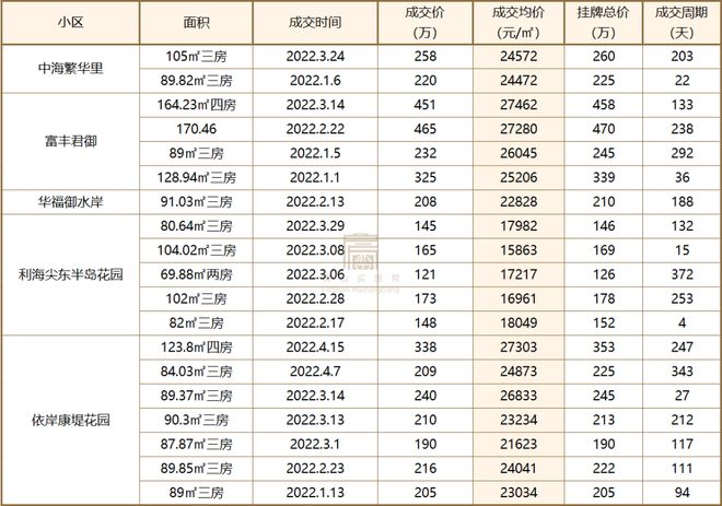 一二手倒挂！佛山8大热门板块超110盘房价对比买新还是买旧？(图6)