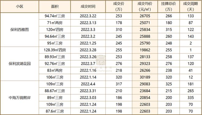 一二手倒挂！佛山8大热门板块超110盘房价对比买新还是买旧？(图3)