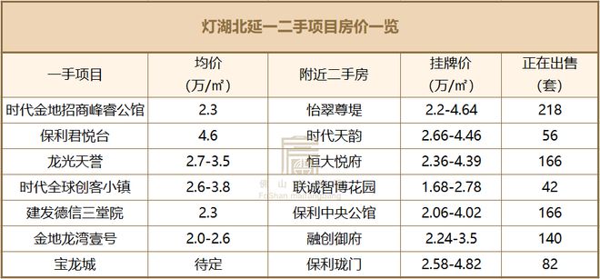 一二手倒挂！佛山8大热门板块超110盘房价对比买新还是买旧？(图7)