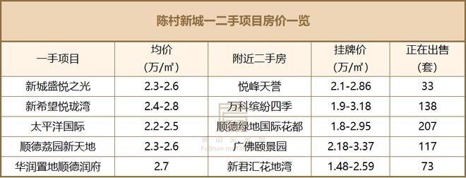 一二手倒挂！佛山8大热门板块超110盘房价对比买新还是买旧？(图12)