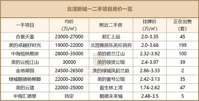 一二手倒挂！佛山8大热门板块超110盘房价对比买新还是买旧？(图10)