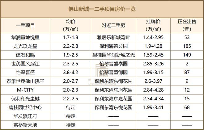 一二手倒挂！佛山8大热门板块超110盘房价对比买新还是买旧？(图14)