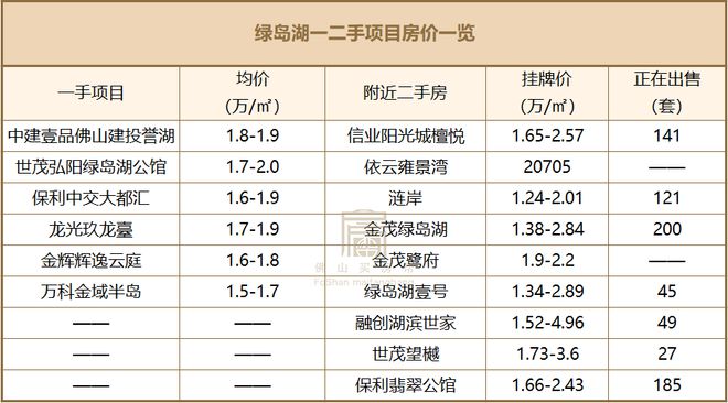 一二手倒挂！佛山8大热门板块超110盘房价对比买新还是买旧？(图16)