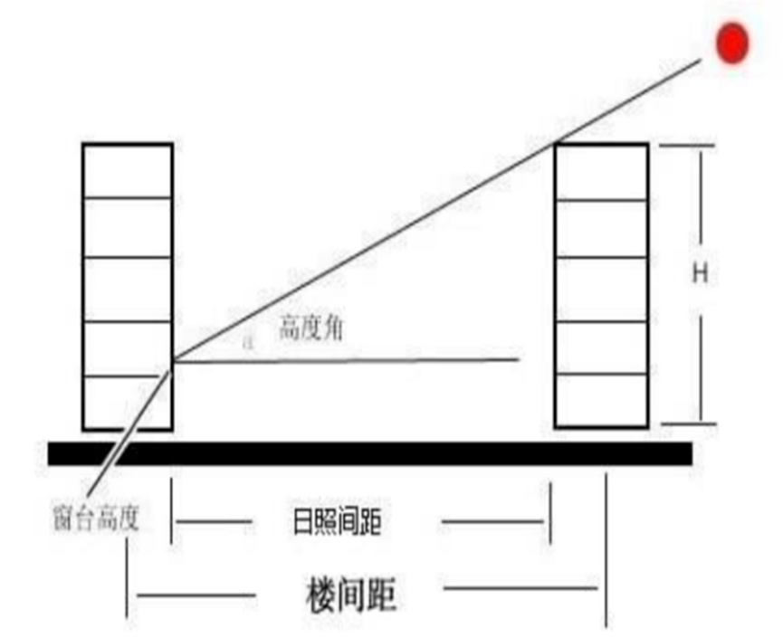 BWIN官方平台民法典时代下的阳光权(图4)