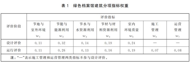 BWIN网站点击了解《绿色档案馆建筑评价标准》全文(图1)