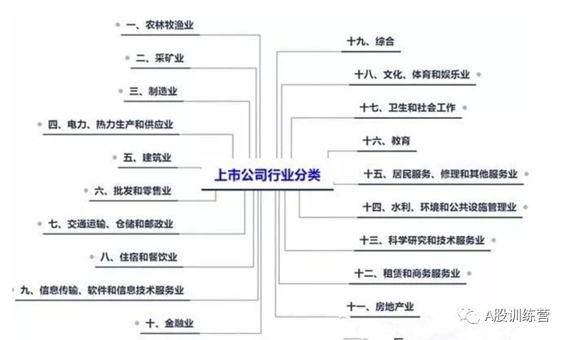 全部股票就这14个行业分类你最看好哪个？(图2)