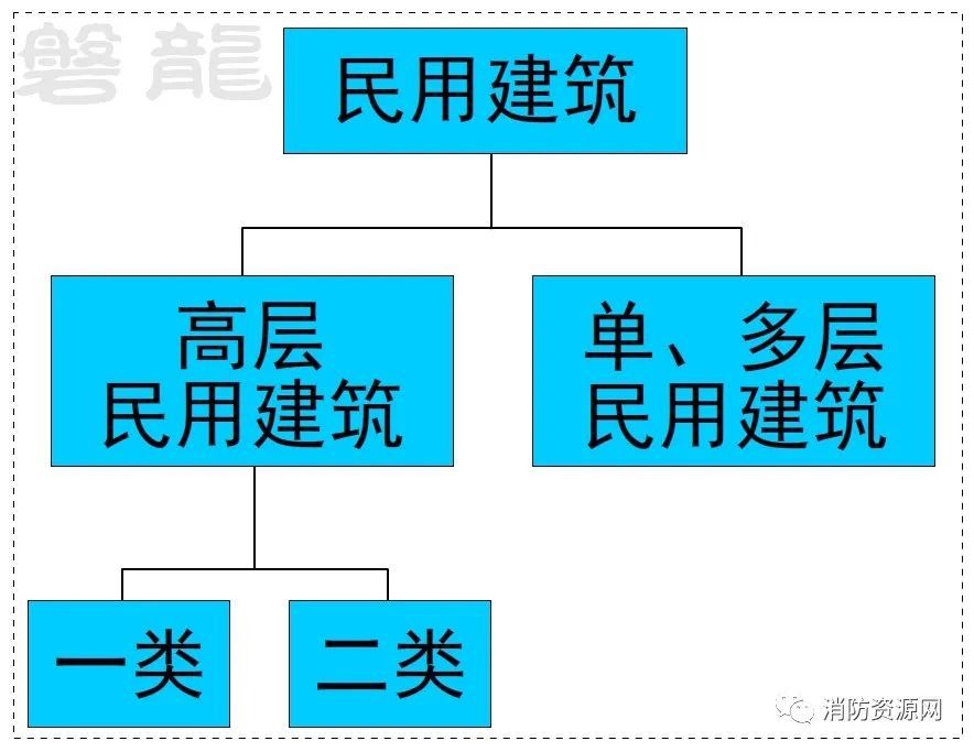 BWIN建筑分类和规范适应原则是建筑防火设计的基础！(图3)