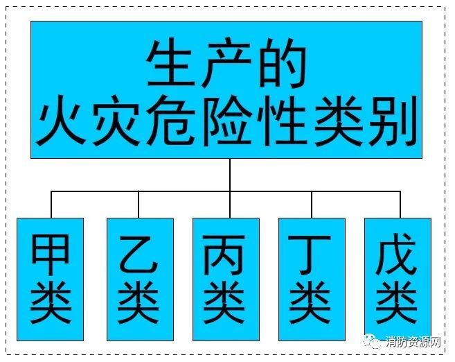 BWIN建筑分类和规范适应原则是建筑防火设计的基础！(图5)