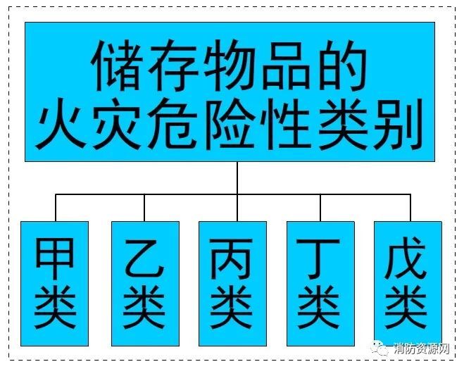 BWIN建筑分类和规范适应原则是建筑防火设计的基础！(图6)