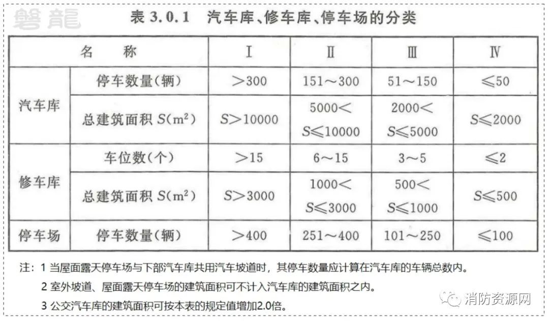 BWIN建筑分类和规范适应原则是建筑防火设计的基础！(图8)