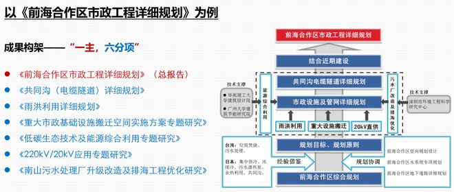 BWIN彭剑：市政工程详细规划方法创新与实践(图5)