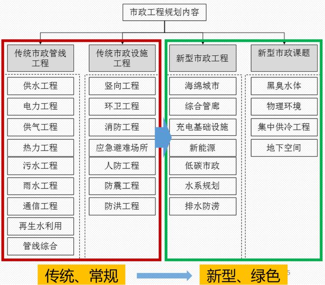 BWIN彭剑：市政工程详细规划方法创新与实践(图2)