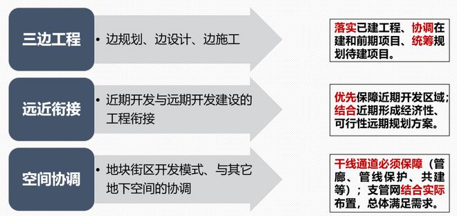 BWIN彭剑：市政工程详细规划方法创新与实践(图4)
