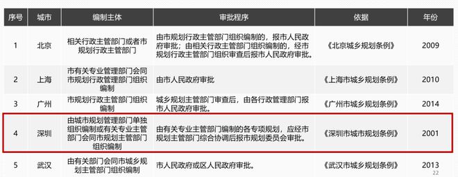 BWIN彭剑：市政工程详细规划方法创新与实践(图7)