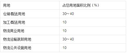 BWIN物流仓储用地分类标准有哪些？是民用建筑吗？可否抵押？是工业还是商业？(图2)