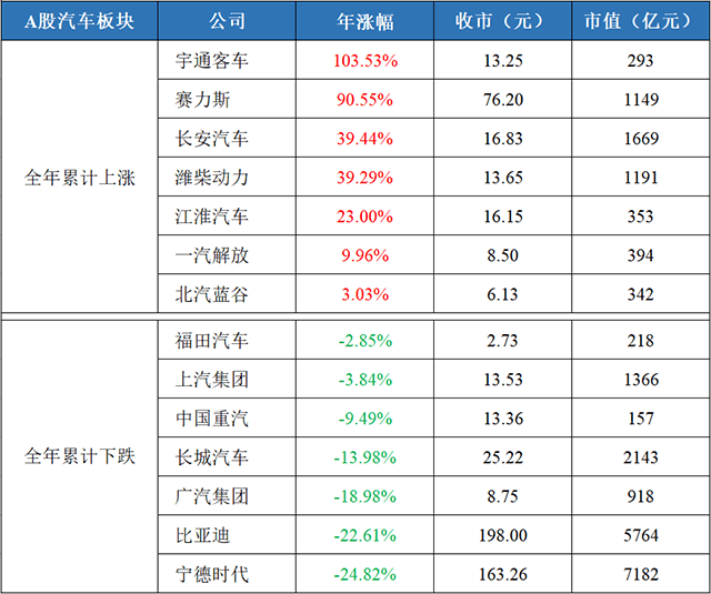 【汽车人◆年终⑥】A股汽车板块盘点：科技创新下的挑战(图3)